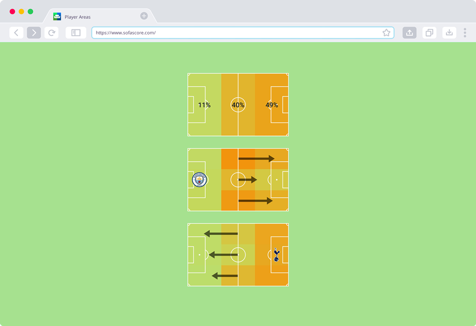 SofaScore Player Areas