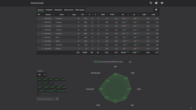 Expected Goals Statistic For Teams & Players
